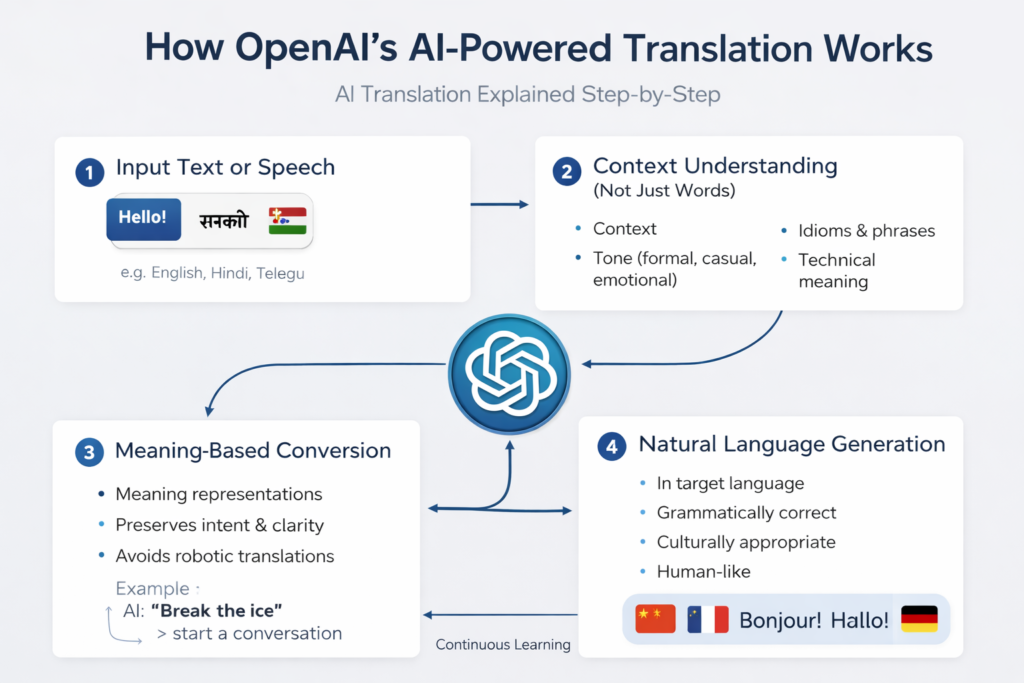 OpenAI Takes on Google Translate With Its New AI-Powered Translation Feature OpenAI Takes on Google Translate With Its New AI-Powered Translation Feature